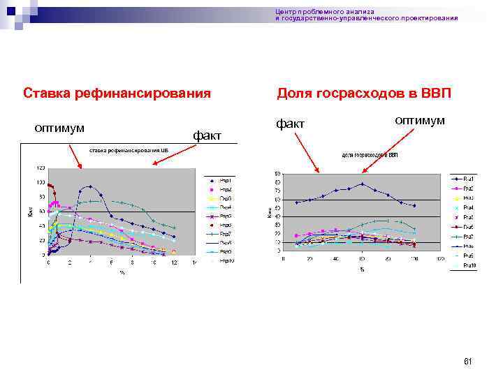 Центр проблемного анализа и государственно-управленческого проектирования Ставка рефинансирования Доля госрасходов в ВВП оптимум факт