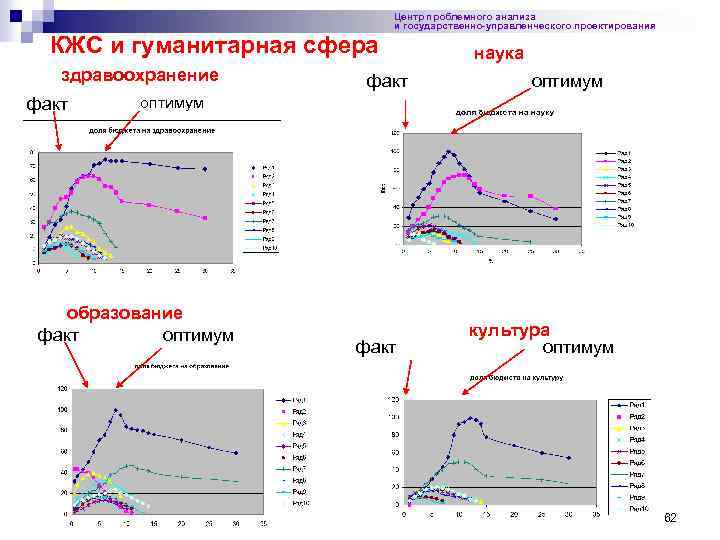 Центр проблемного анализа и государственно-управленческого проектирования КЖС и гуманитарная сфера здравоохранение факт наука оптимум