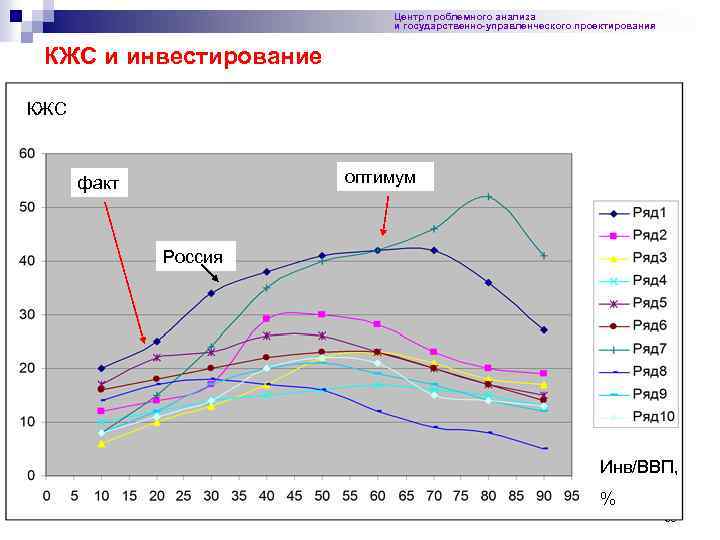 Центр проблемного анализа и государственно-управленческого проектирования КЖС и инвестирование КЖС оптимум факт Россия Инв/ВВП,