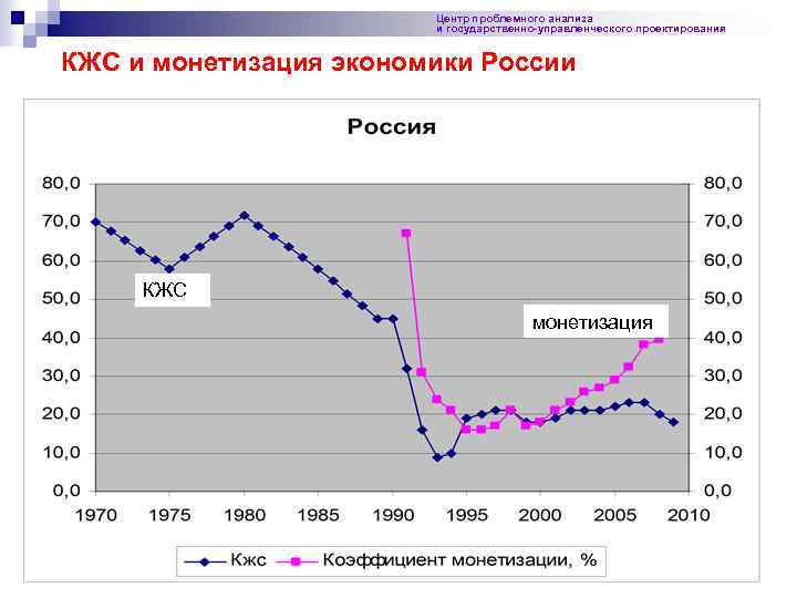 Центр проблемного анализа и государственно-управленческого проектирования КЖС и монетизация экономики России КЖС монетизация 64