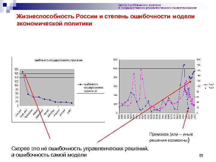 Центр проблемного анализа и государственно-управленческого проектирования Жизнеспособность России и степень ошибочности модели экономической политики