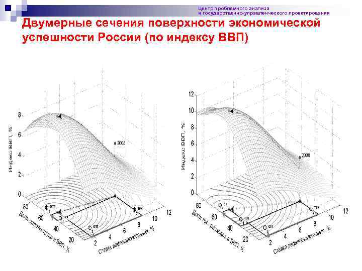 Центр проблемного анализа и государственно-управленческого проектирования Двумерные сечения поверхности экономической успешности России (по индексу
