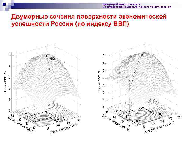 Центр проблемного анализа и государственно-управленческого проектирования Двумерные сечения поверхности экономической успешности России (по индексу