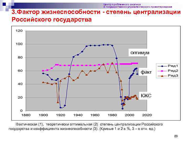 Центр проблемного анализа и государственно-управленческого проектирования 3. Фактор жизнеспособности - степень централизации Российского государства