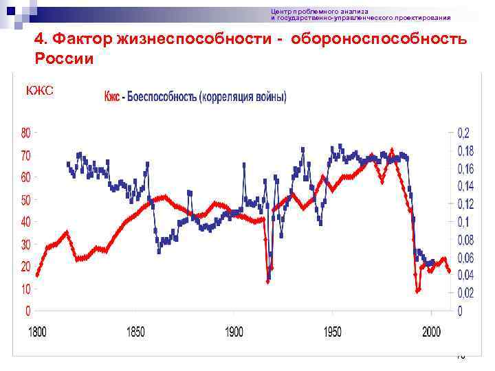 Центр проблемного анализа и государственно-управленческого проектирования 4. Фактор жизнеспособности - обороноспособность России КЖС 70