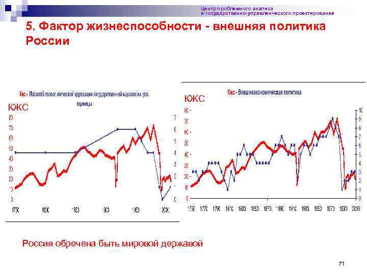 Центр проблемного анализа и государственно-управленческого проектирования 5. Фактор жизнеспособности - внешняя политика России КЖС