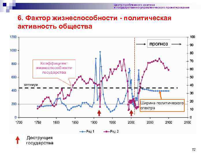 Центр проблемного анализа и государственно-управленческого проектирования 6. Фактор жизнеспособности - политическая активность общества оптимум