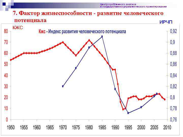 Центр проблемного анализа и государственно-управленческого проектирования 7. Фактор жизнеспособности - развитие человеческого потенциала ИРЧП