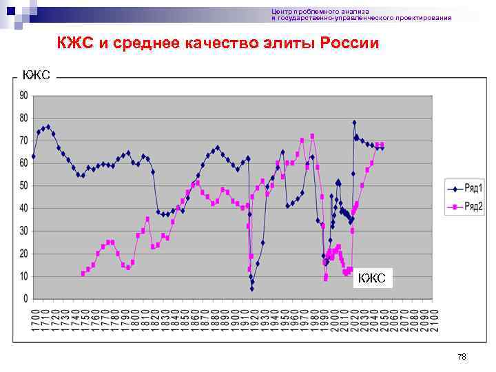Центр проблемного анализа и государственно-управленческого проектирования КЖС и среднее качество элиты России КЖС 78