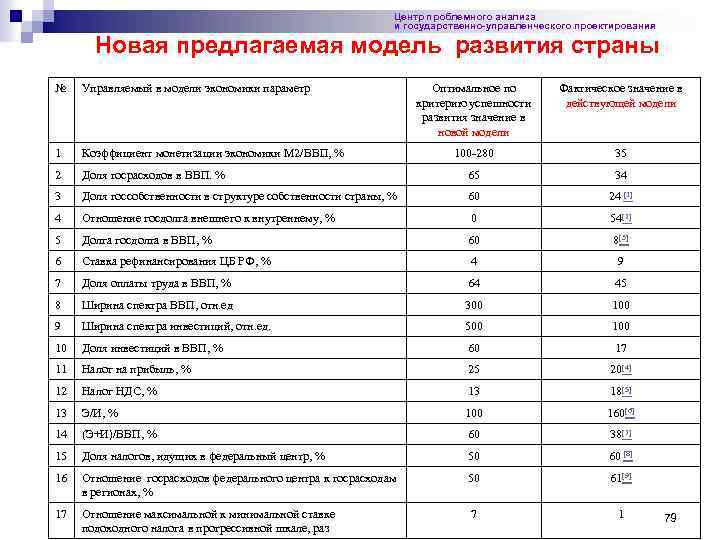 Центр проблемного анализа и государственно-управленческого проектирования Новая предлагаемая модель развития страны № Управляемый в