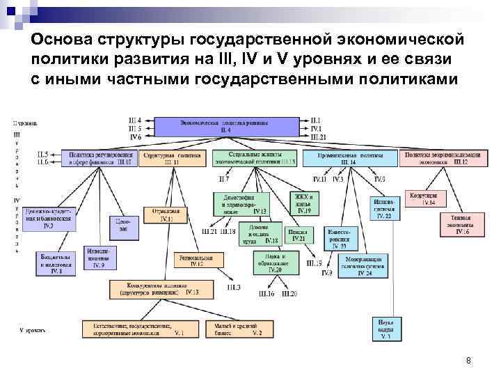 Основа структуры государственной экономической политики развития на III, IV и V уровнях и ее