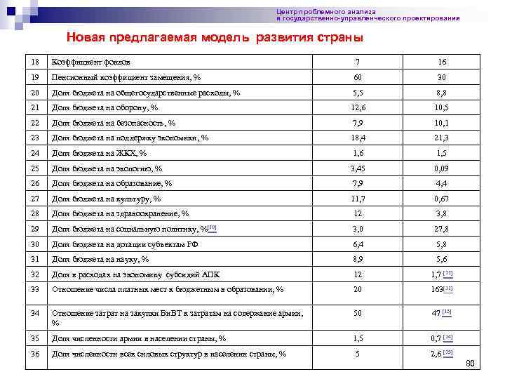 Центр проблемного анализа и государственно-управленческого проектирования Новая предлагаемая модель развития страны 18 Коэффициент фондов