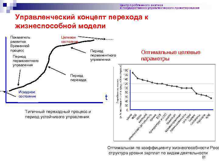 Центр проблемного анализа и государственно-управленческого проектирования Управленческий концепт перехода к жизнеспособной модели Показатель развития