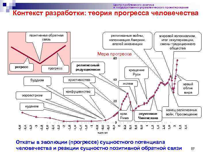 Центр проблемного анализа и государственно-управленческого проектирования Контекст разработки: теория прогресса человечества позитивная обратная связь