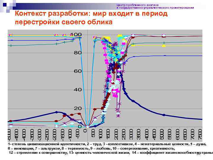 Центр проблемного анализа и государственно-управленческого проектирования Контекст разработки: мир входит в период перестройки своего