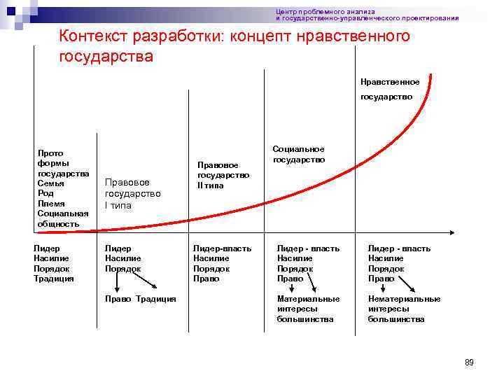 Центр проблемного анализа и государственно-управленческого проектирования Контекст разработки: концепт нравственного государства Нравственное государство Прото