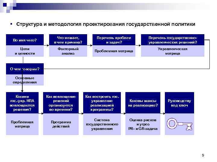 § Структура и методология проектирования государственной политики Во имя чего? Что мешает, в чем