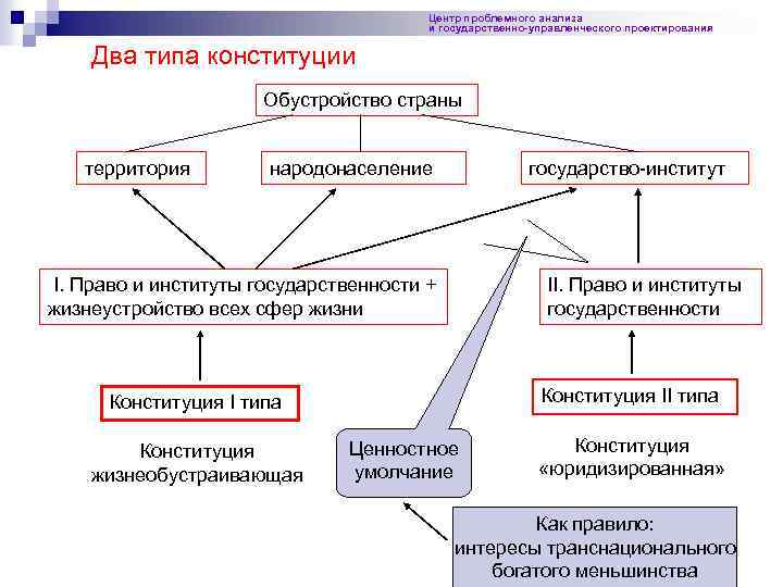 Центр проблемного анализа и государственно-управленческого проектирования Два типа конституции Обустройство страны территория народонаселение государство-институт