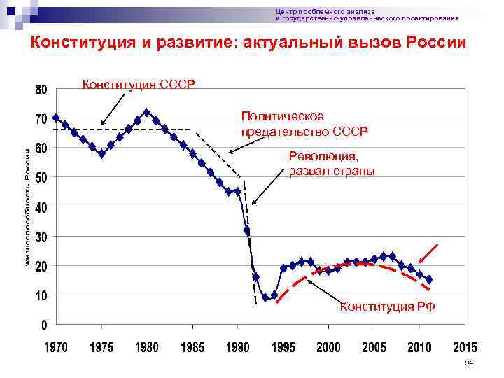 Центр проблемного анализа и государственно-управленческого проектирования Конституция и развитие: актуальный вызов России Конституция СССР