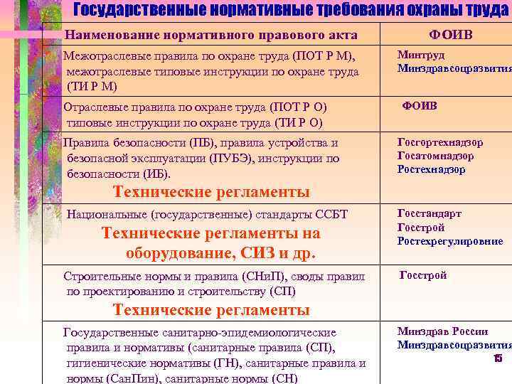 Государственные нормативные требования охраны труда Наименование нормативного правового акта Межотраслевые правила по охране труда