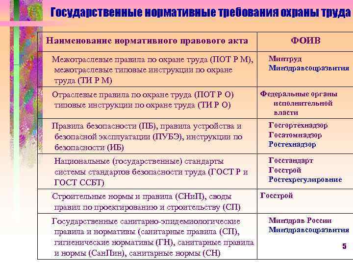 Государственные нормативные требования охраны труда Наименование нормативного правового акта Межотраслевые правила по охране труда