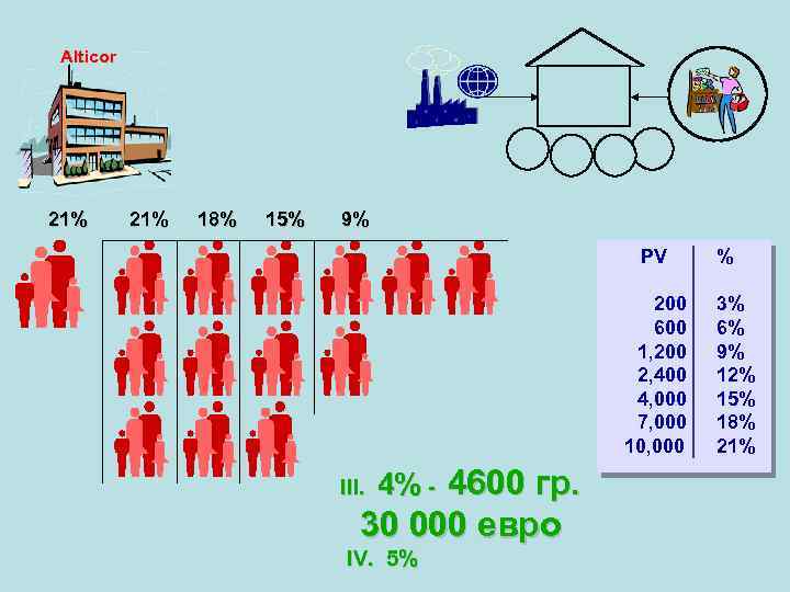 Alticor 21% 18% 15% 9% PV 200 600 1, 200 2, 400 4, 000