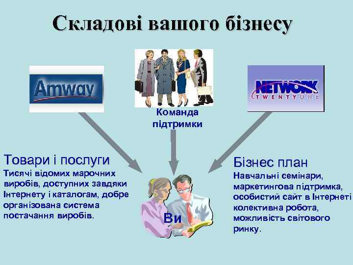 Складові вашого бізнесу Команда підтримки Товари і послуги Тисячі відомих марочних виробів, доступних завдяки