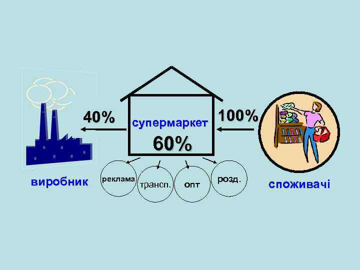 40% супермаркет 100% 60% виробник реклама трансп. опт розд. споживачі 