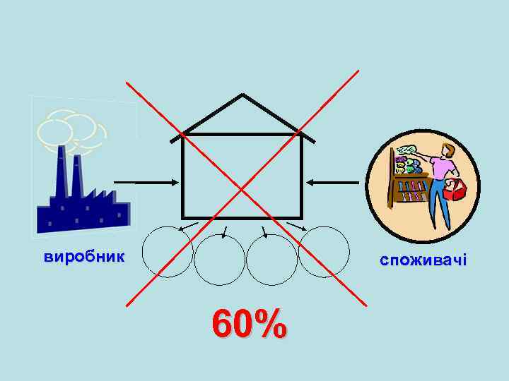 виробник споживачі 60% 