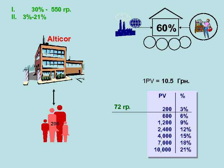I. 30% - 550 гр. II. 3%-21% 60% Alticor 1 PV = 10. 5
