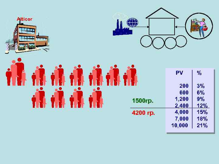 Alticor PV 1500 гр. 4200 гр. 200 600 1, 200 2, 400 4, 000