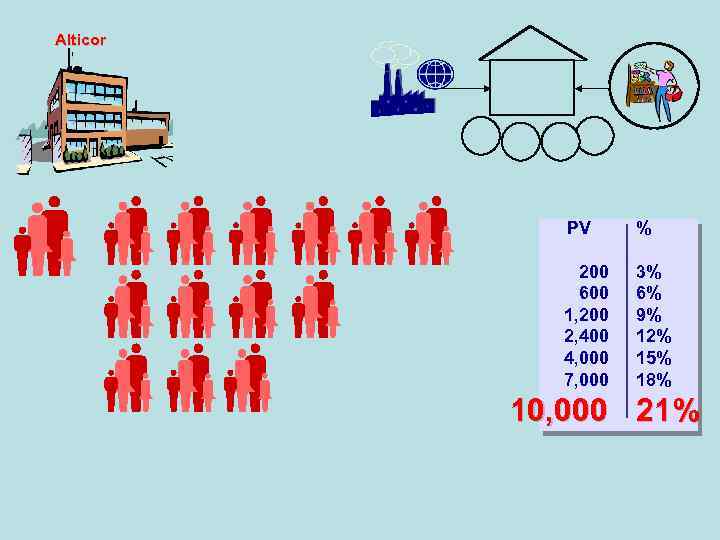 Alticor PV % 200 600 1, 200 2, 400 4, 000 7, 000 3%
