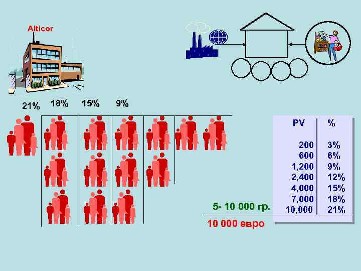 Alticor 21% 18% 15% 9% PV 5 - 10 000 гр. 10 000 евро