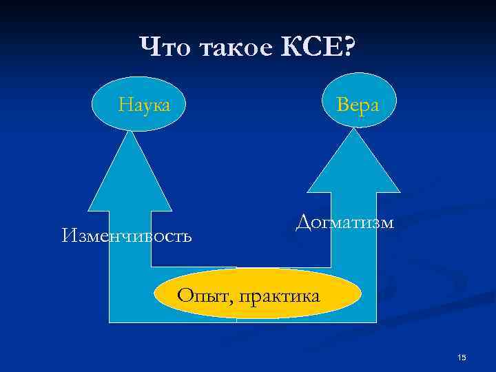 Что такое КСЕ? Наука Вера Изменчивость Догматизм Опыт, практика 15 