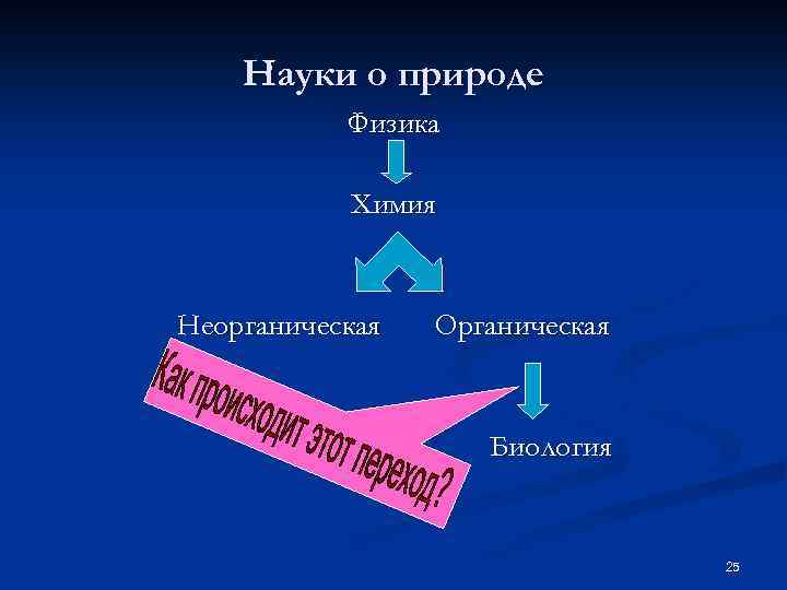 Науки о природе Физика Химия Неорганическая Органическая Биология 25 