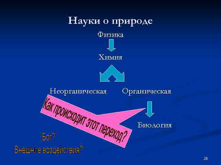 Науки о природе Физика Химия Неорганическая Органическая Биология 26 