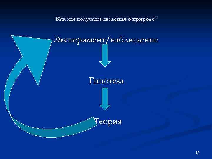 Как мы получаем сведения о природе? Эксперимент/наблюдение Гипотеза Теория 12 