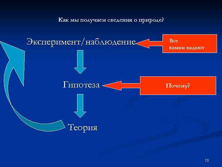 Как мы получаем сведения о природе? Эксперимент/наблюдение Гипотеза Все камни падают Почему? Теория 13