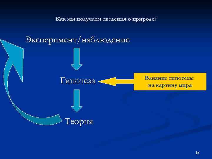 Как мы получаем сведения о природе? Эксперимент/наблюдение Гипотеза Влияние гипотезы на картину мира Теория