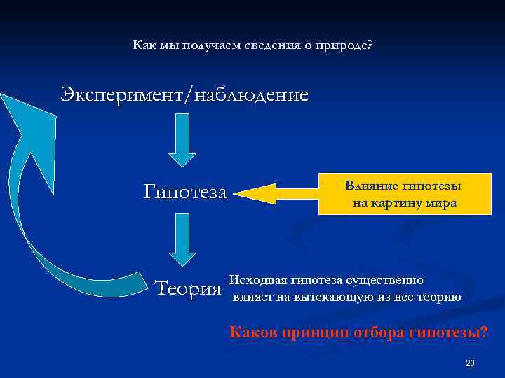 Как мы получаем сведения о природе? Эксперимент/наблюдение Гипотеза Теория Влияние гипотезы на картину мира