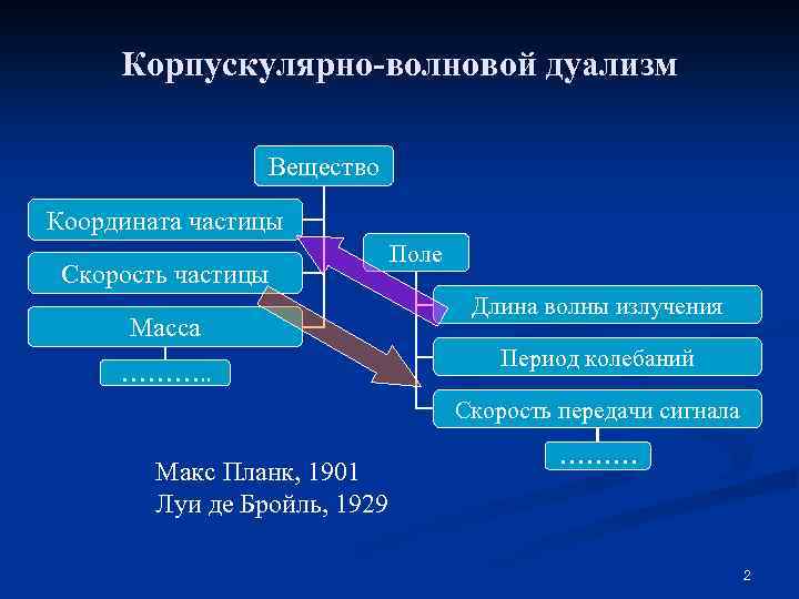 Координата частицы