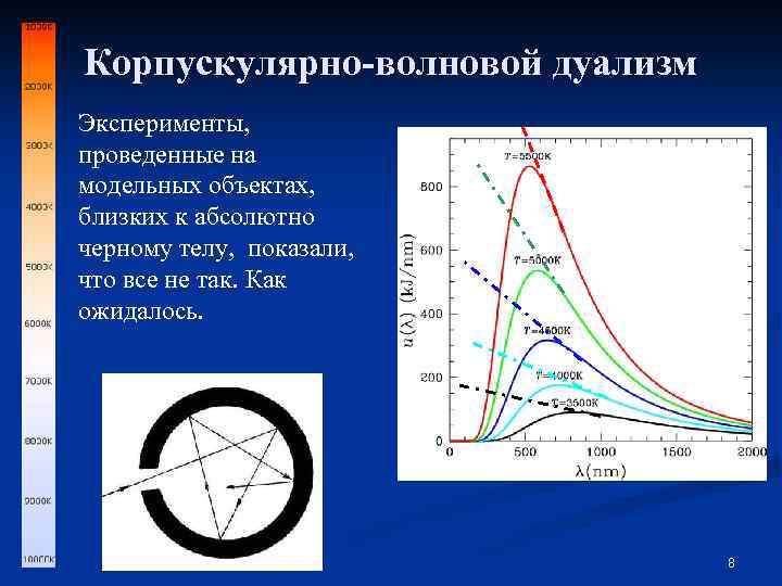 Корпускулярно-волновой дуализм Эксперименты, проведенные на модельных объектах, близких к абсолютно черному телу, показали, что