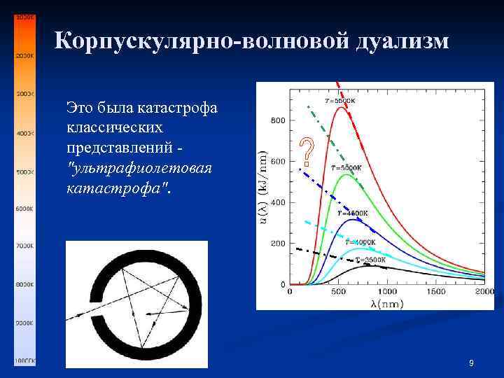 Корпускулярно-волновой дуализм Это была катастрофа классических представлений 