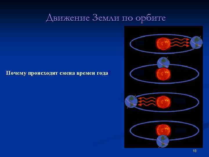 Движение Земли по орбите Почему происходит смена времен года? 18 