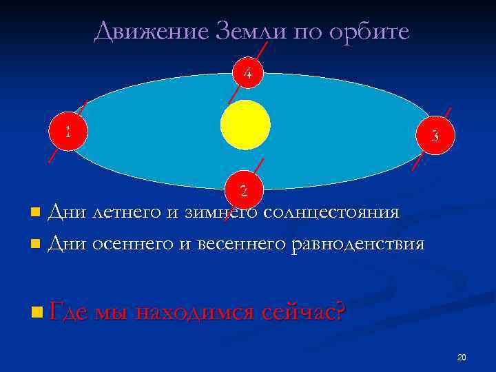 Движение Земли по орбите 4 1 3 2 Дни летнего и зимнего солнцестояния n