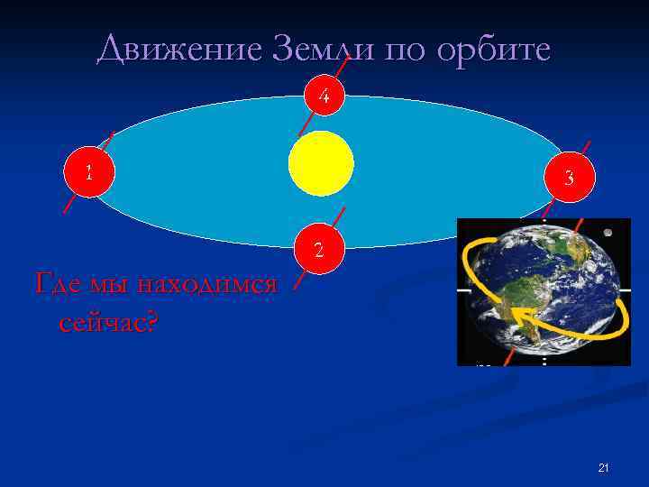 Движение Земли по орбите 4 1 3 2 Где мы находимся сейчас? 21 