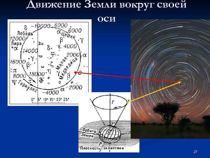 Движение Земли вокруг своей оси 27 