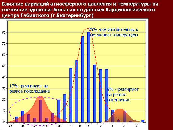 Влияние вариаций атмосферного давления и температуры на состояние здоровья больных по данным Кардиологического центра