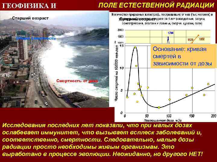 ГЕОФИЗИКА И ЧЕЛОВЕК Старший возраст ПОЛЕ ЕСТЕСТВЕННОЙ РАДИАЦИИ Средний возраст Общая смертность Основание: кривая