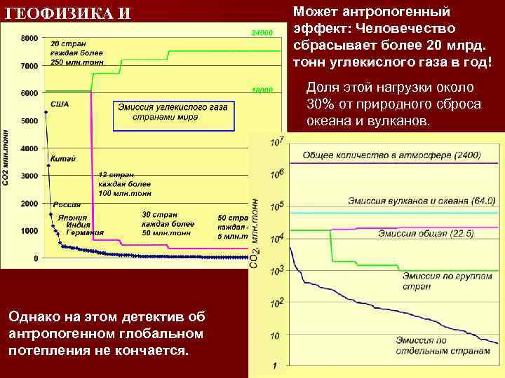 ГЕОФИЗИКА И ЧЕЛОВЕК Может антропогенный эффект: Человечество сбрасывает более 20 млрд. тонн углекислого газа